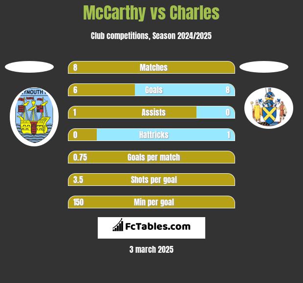 McCarthy vs Charles h2h player stats