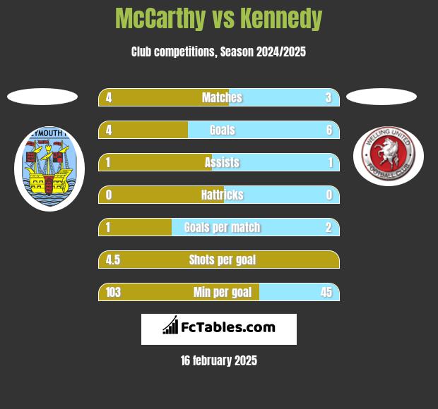 McCarthy vs Kennedy h2h player stats