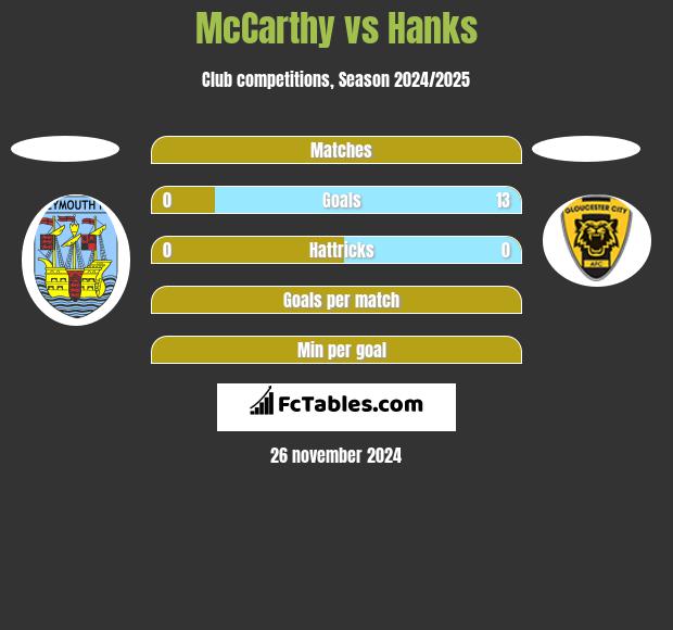 McCarthy vs Hanks h2h player stats