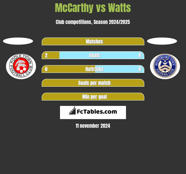 McCarthy vs Watts h2h player stats