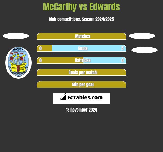 McCarthy vs Edwards h2h player stats