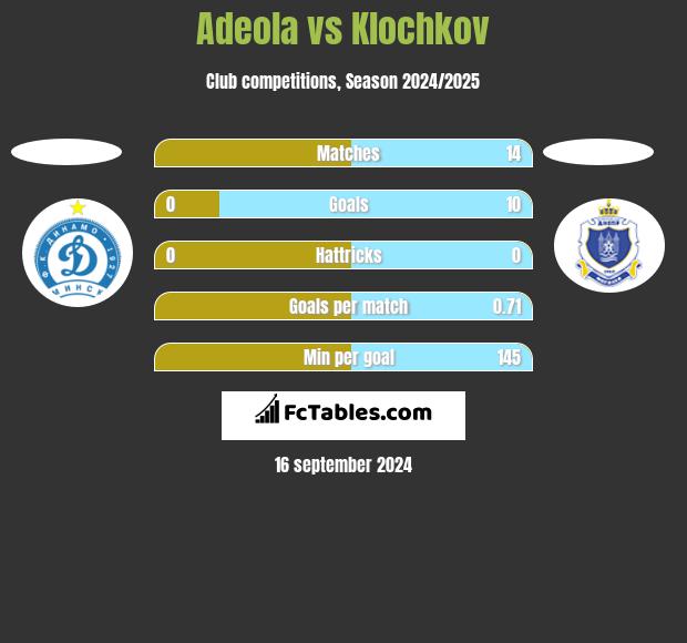 Adeola vs Klochkov h2h player stats