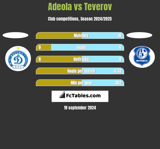 Adeola vs Teverov h2h player stats