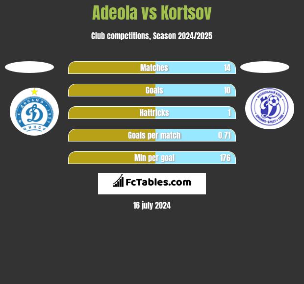 Adeola vs Kortsov h2h player stats