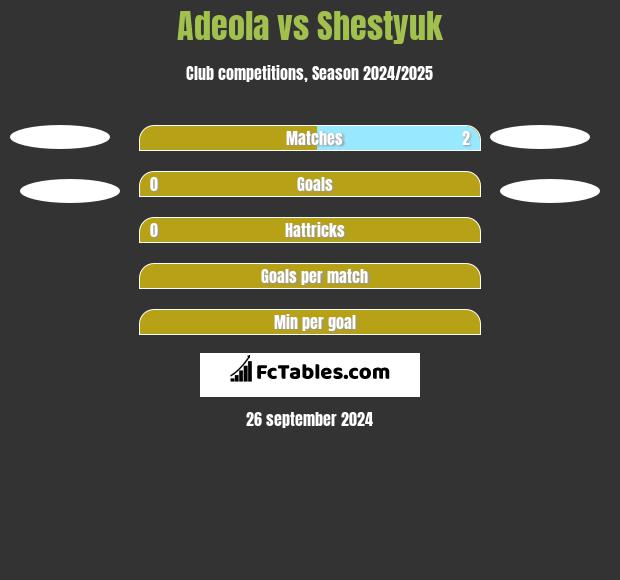 Adeola vs Shestyuk h2h player stats