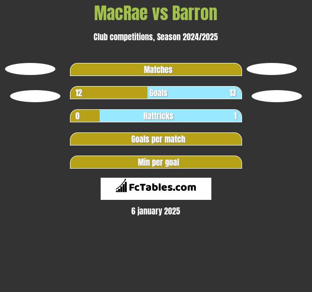 MacRae vs Barron h2h player stats