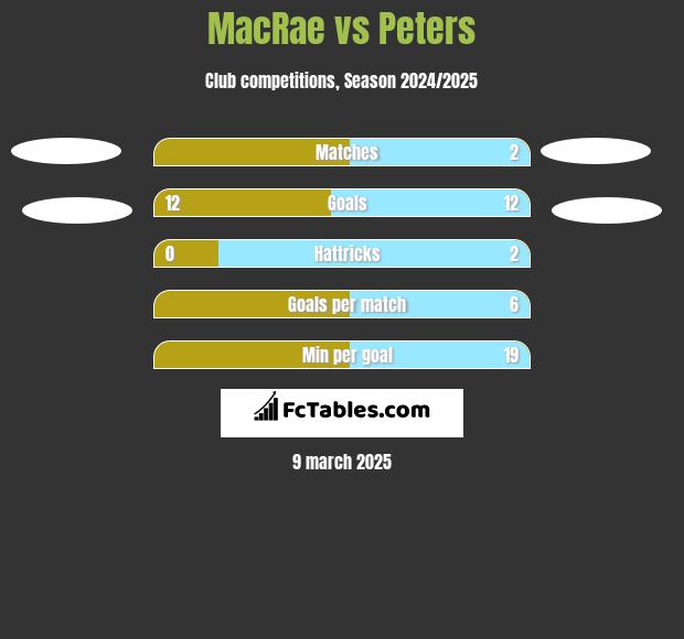 MacRae vs Peters h2h player stats