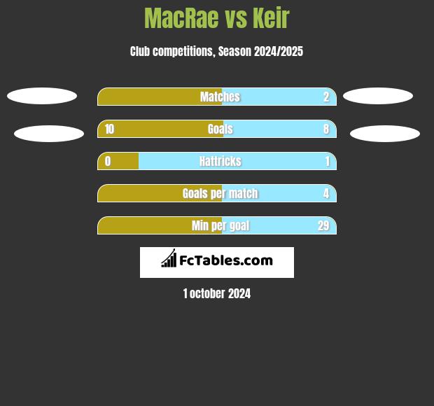 MacRae vs Keir h2h player stats