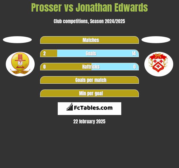 Prosser vs Jonathan Edwards h2h player stats