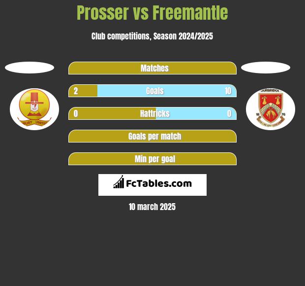 Prosser vs Freemantle h2h player stats