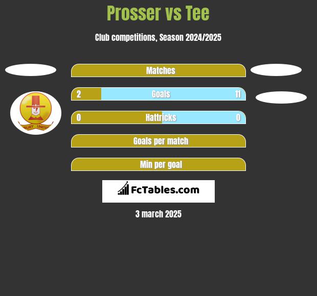 Prosser vs Tee h2h player stats