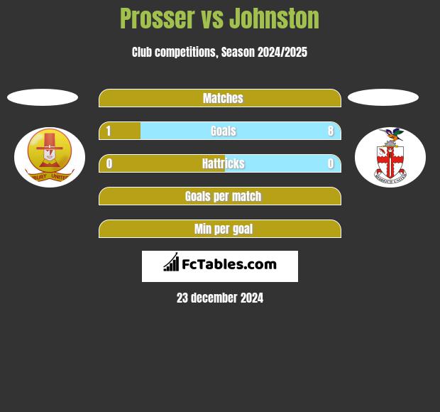 Prosser vs Johnston h2h player stats