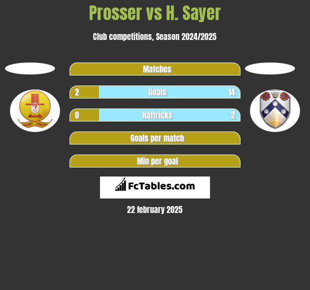 Prosser vs H. Sayer h2h player stats