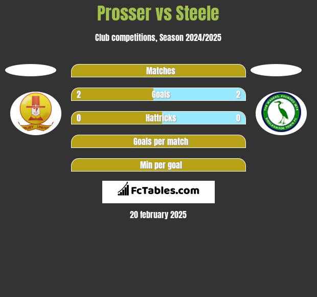 Prosser vs Steele h2h player stats