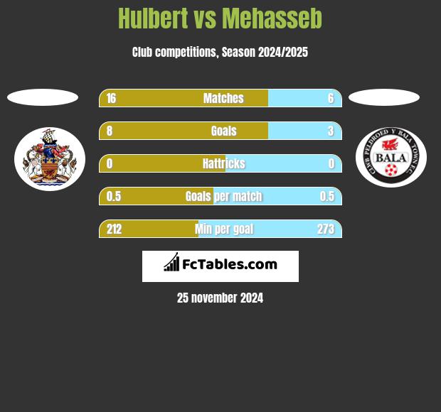 Hulbert vs Mehasseb h2h player stats