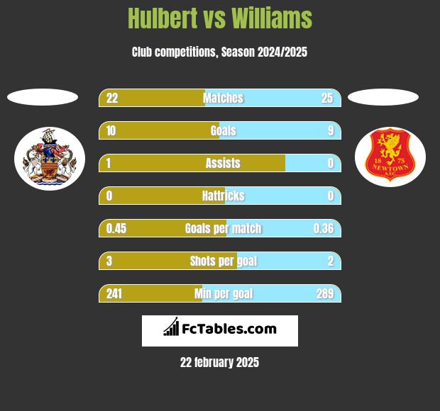 Hulbert vs Williams h2h player stats