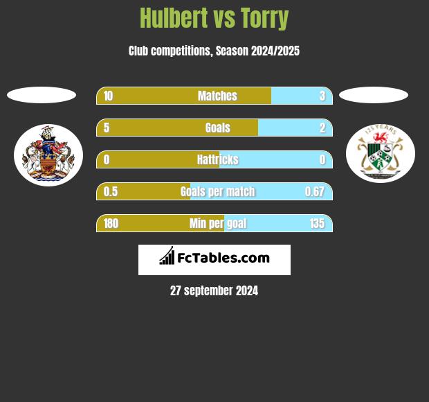 Hulbert vs Torry h2h player stats