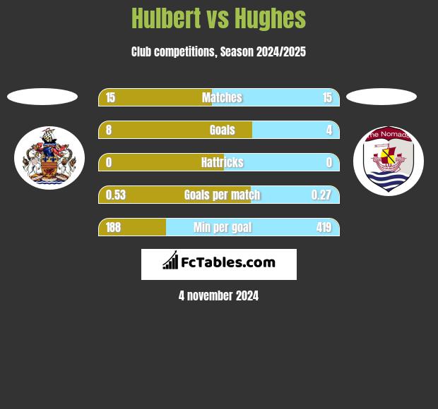 Hulbert vs Hughes h2h player stats