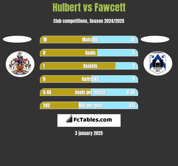 Hulbert vs Fawcett h2h player stats