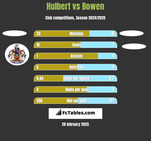 Hulbert vs Bowen h2h player stats