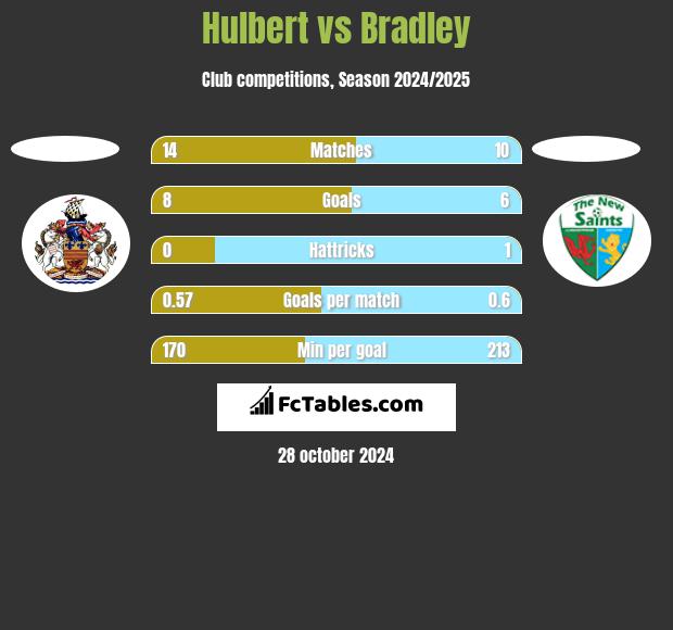 Hulbert vs Bradley h2h player stats