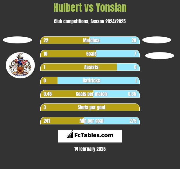 Hulbert vs Yonsian h2h player stats