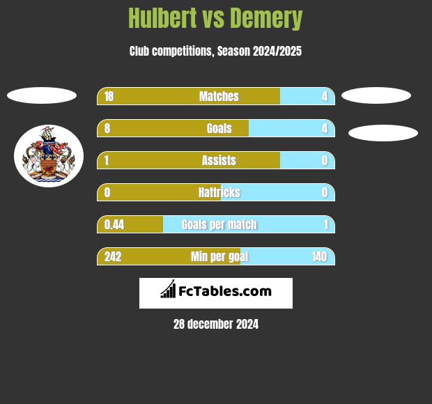 Hulbert vs Demery h2h player stats