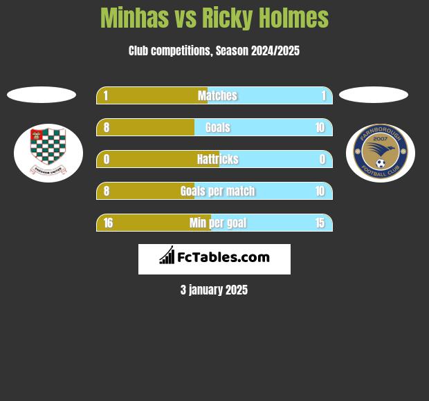 Minhas vs Ricky Holmes h2h player stats