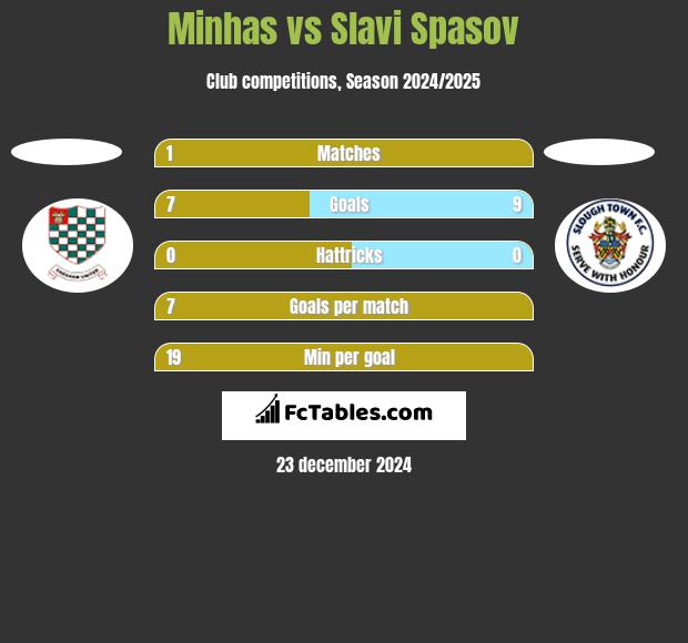 Minhas vs Slavi Spasov h2h player stats