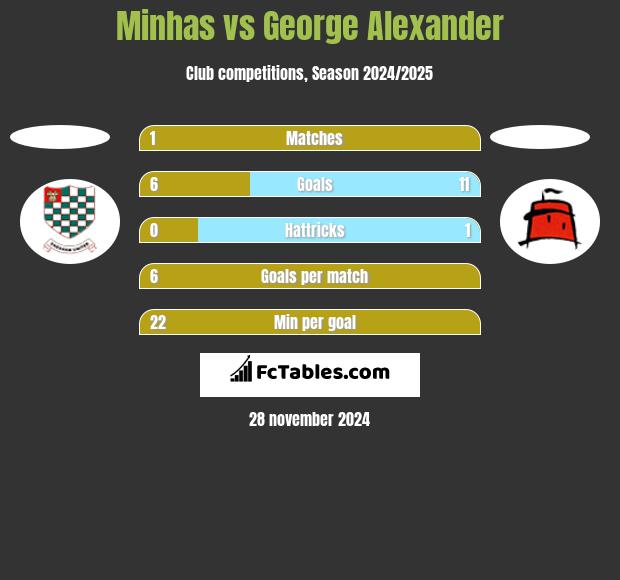 Minhas vs George Alexander h2h player stats