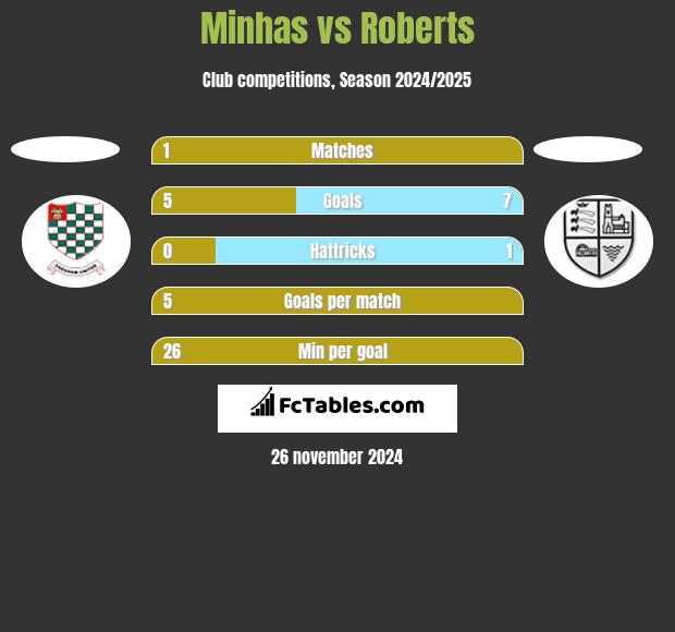 Minhas vs Roberts h2h player stats