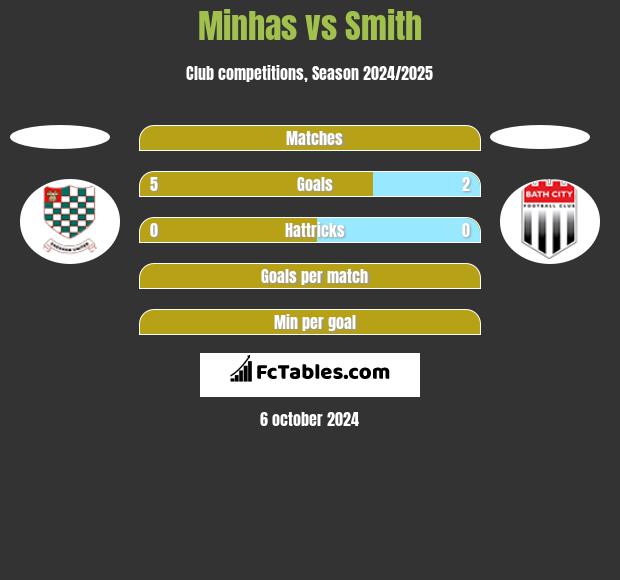 Minhas vs Smith h2h player stats