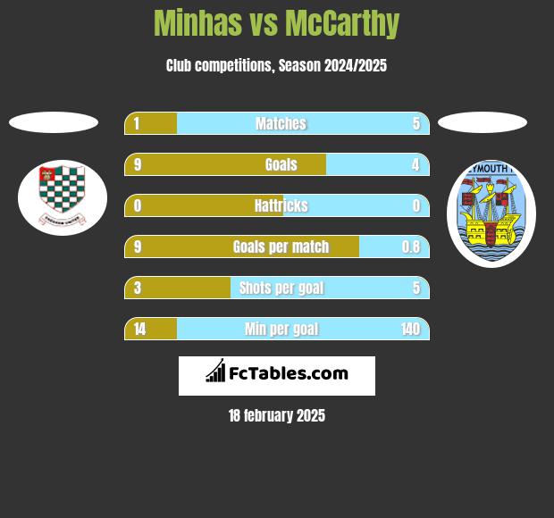 Minhas vs McCarthy h2h player stats