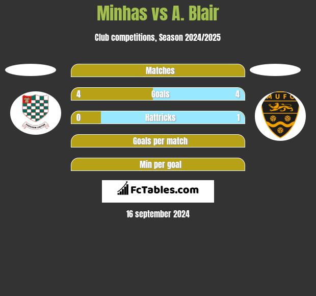 Minhas vs A. Blair h2h player stats