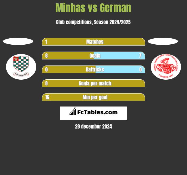 Minhas vs German h2h player stats