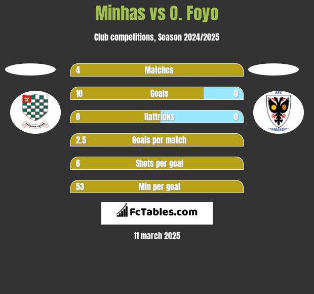 Minhas vs O. Foyo h2h player stats