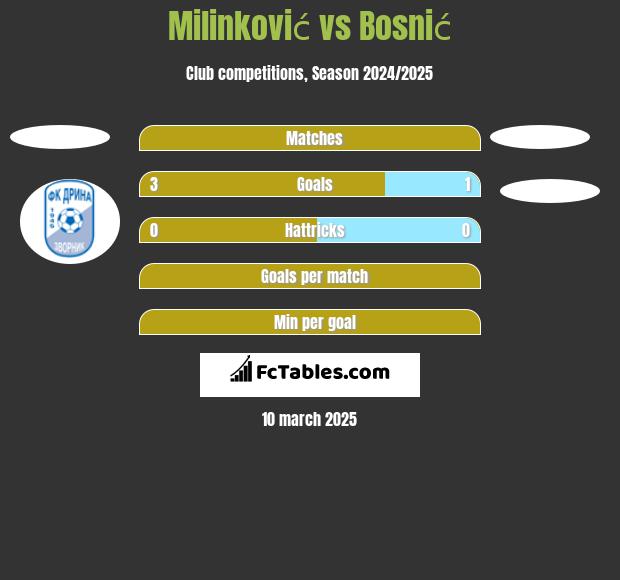 Milinković vs Bosnić h2h player stats