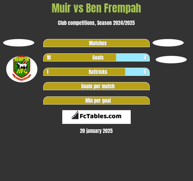 Muir vs Ben Frempah h2h player stats