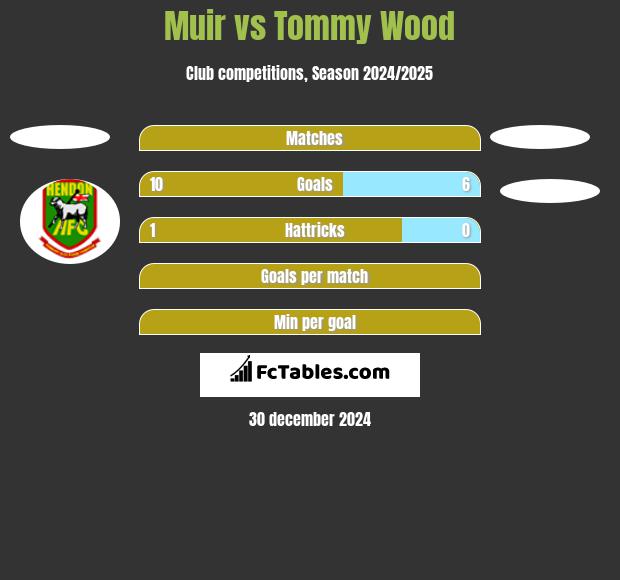 Muir vs Tommy Wood h2h player stats