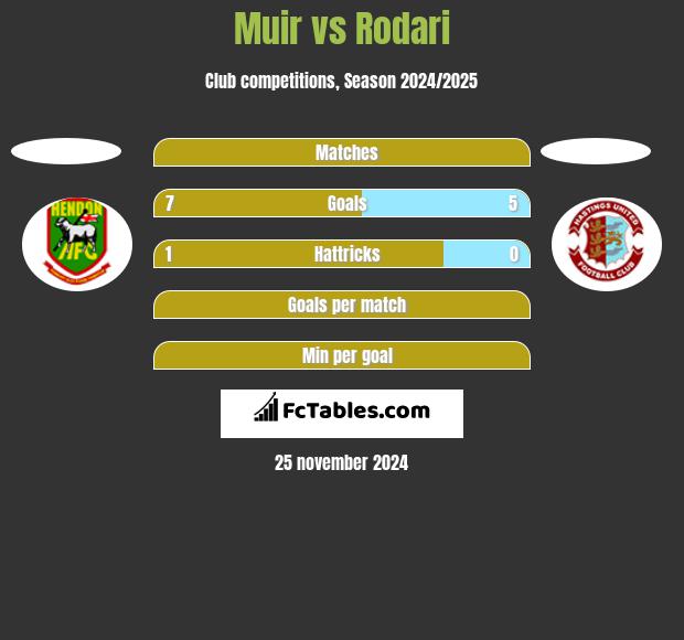 Muir vs Rodari h2h player stats