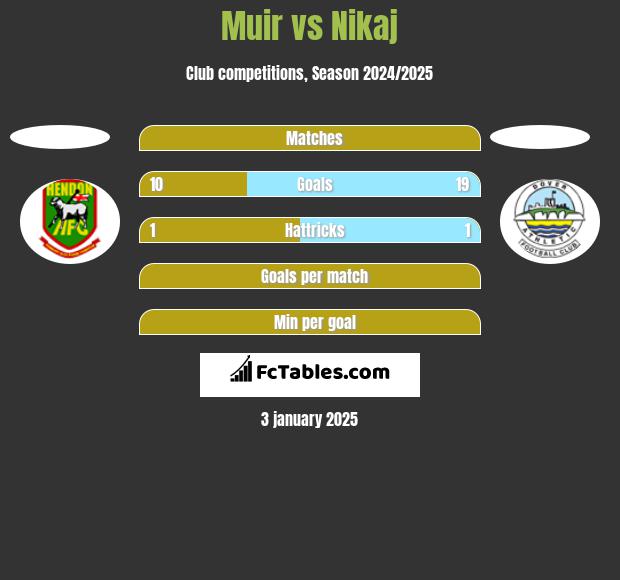 Muir vs Nikaj h2h player stats