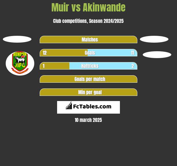 Muir vs Akinwande h2h player stats