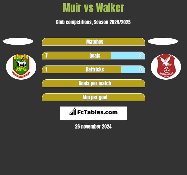 Muir vs Walker h2h player stats