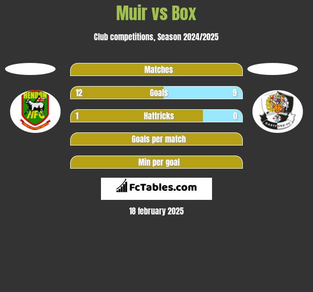 Muir vs Box h2h player stats