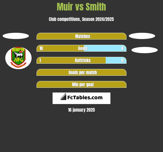 Muir vs Smith h2h player stats