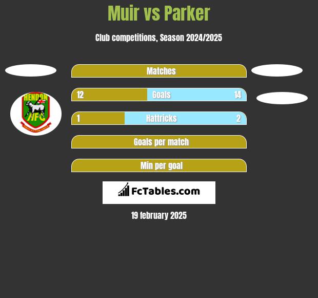 Muir vs Parker h2h player stats