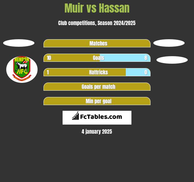 Muir vs Hassan h2h player stats