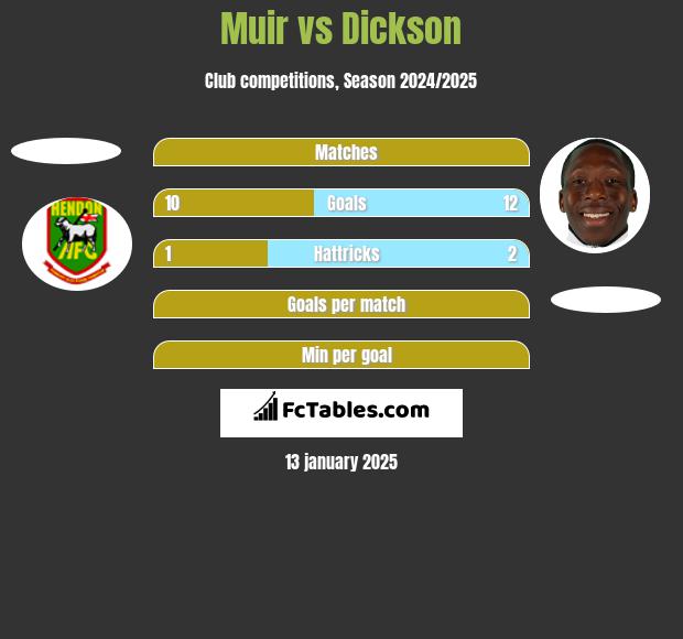 Muir vs Dickson h2h player stats