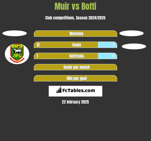 Muir vs Botti h2h player stats