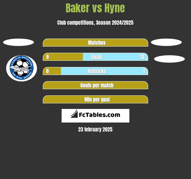 Baker vs Hyne h2h player stats